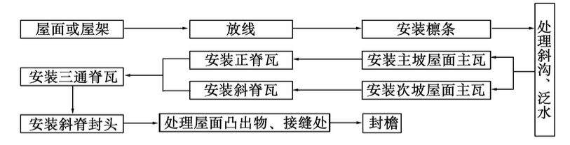 合成樹脂瓦安裝次序圖